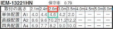 設置基準 単体配置 表
