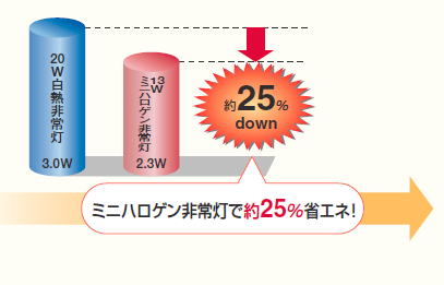 非常用照明器具・誘導灯 効率的なリニューアルで省エネ・省資源