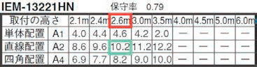 設置基準 直線配置 表
