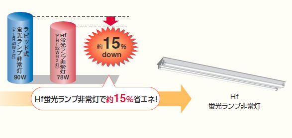非常用照明器具・誘導灯 効率的なリニューアルで省エネ・省資源