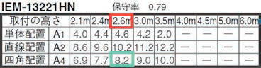 設置基準 四角配置 表